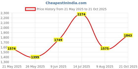 tatacliq.com American Eagle Blue Regular Fit Texture Shorts american eagle Price History Graph from 21 May 2025 to 21 Oct 2025