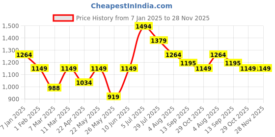 tatacliq.com American Eagle Blue Regular Fit Texture T-Shirt american eagle Price History Graph from 7 Jan 2025 to 28 Nov 2025