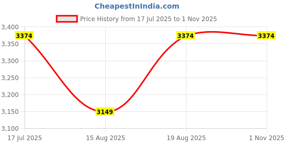 tatacliq.com American Eagle Blue Relaxed Fit Distressed Shorts american eagle Price History Graph from 17 Jul 2025 to 1 Nov 2025
