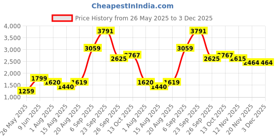 tatacliq.com American Eagle Blue Self Pattern Jeans american eagle Price History Graph from 26 May 2025 to 3 Dec 2025
