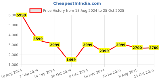tatacliq.com American Eagle Blue Skinny Fit Distressed Jeans american eagle Price History Graph from 18 Aug 2024 to 25 Oct 2025