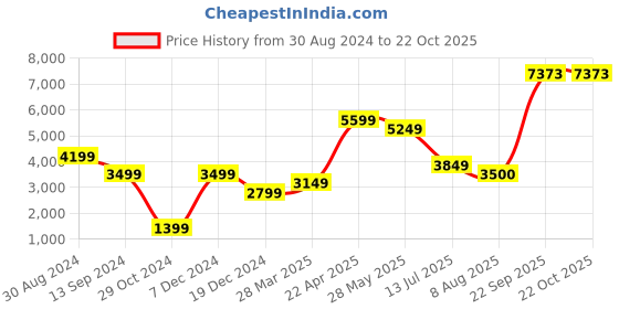 tatacliq.com American Eagle Blue Skinny Fit Distressed Jeans american eagle Price History Graph from 30 Aug 2024 to 22 Oct 2025