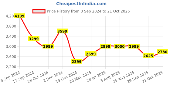 tatacliq.com American Eagle Blue Skinny Fit Distressed Jeans american eagle Price History Graph from 3 Sep 2024 to 21 Oct 2025