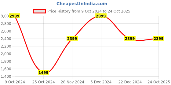 tatacliq.com American Eagle Blue Skinny Fit Distressed Jeans american eagle Price History Graph from 9 Oct 2024 to 23 Oct 2025