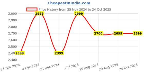 tatacliq.com American Eagle Blue Skinny Fit Distressed Jeans american eagle Price History Graph from 25 Nov 2024 to 23 Oct 2025