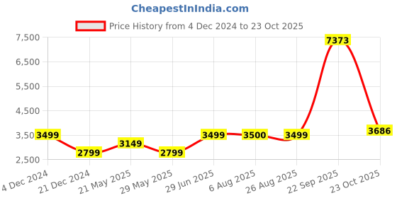 tatacliq.com American Eagle Blue Skinny Fit Distressed Jeans american eagle Price History Graph from 4 Dec 2024 to 23 Oct 2025