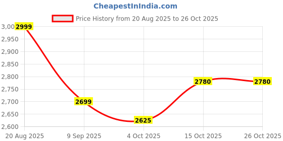 tatacliq.com American Eagle Blue Skinny Fit Distressed Jeans american eagle Price History Graph from 20 Aug 2025 to 25 Oct 2025