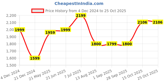 tatacliq.com American Eagle Blue Skinny Fit Jeans american eagle Price History Graph from 4 Dec 2024 to 24 Oct 2025