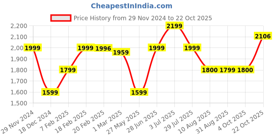 tatacliq.com American Eagle Blue Skinny Fit Jeans american eagle Price History Graph from 29 Nov 2024 to 22 Oct 2025