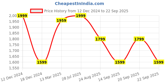 tatacliq.com American Eagle Blue Skinny Fit Jeans american eagle Price History Graph from 12 Dec 2024 to 22 Sep 2025