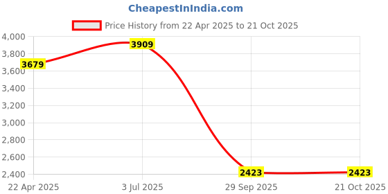 tatacliq.com American Eagle Blue Skinny Fit Jeans american eagle Price History Graph from 22 Apr 2025 to 21 Oct 2025