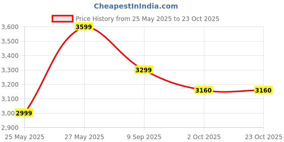 tatacliq.com American Eagle Blue Slim Fit Distressed Distressed Jeans american eagle Price History Graph from 25 May 2025 to 22 Oct 2025