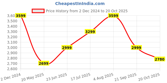 tatacliq.com American Eagle Blue Slim Fit Distressed Jeans american eagle Price History Graph from 2 Dec 2024 to 20 Oct 2025