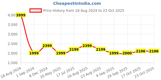tatacliq.com American Eagle Blue Slim Fit Jeans american eagle Price History Graph from 18 Aug 2024 to 22 Oct 2025