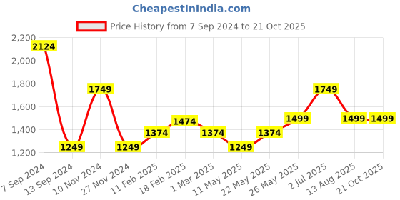 tatacliq.com American Eagle Blue Slim Fit Jeans american eagle Price History Graph from 7 Sep 2024 to 21 Oct 2025