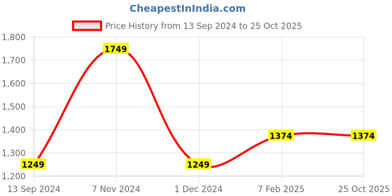 tatacliq.com American Eagle Blue Slim Fit Jeans american eagle Price History Graph from 13 Sep 2024 to 25 Oct 2025