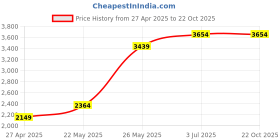 tatacliq.com American Eagle Blue Slim Fit Jeans american eagle Price History Graph from 27 Apr 2025 to 22 Oct 2025