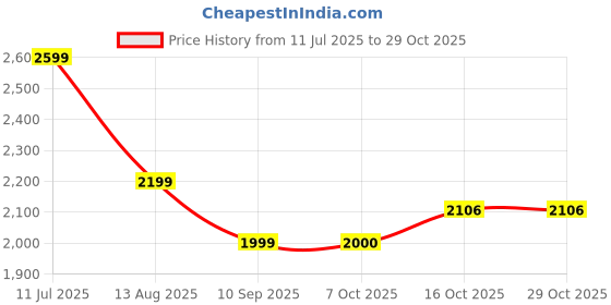 tatacliq.com American Eagle Blue Slim Fit Jeans american eagle Price History Graph from 11 Jul 2025 to 29 Oct 2025