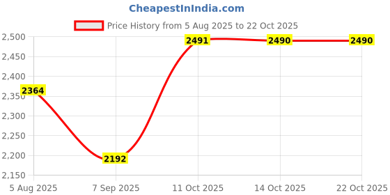 tatacliq.com American Eagle Blue Slim Fit Jeans american eagle Price History Graph from 5 Aug 2025 to 21 Oct 2025