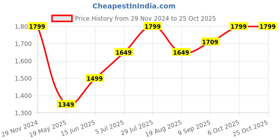 tatacliq.com American Eagle Blue Slim Fit Printed Shirt american eagle Price History Graph from 29 Nov 2024 to 25 Oct 2025
