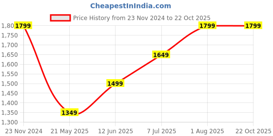 tatacliq.com American Eagle Blue Slim Fit Printed Shirt american eagle Price History Graph from 23 Nov 2024 to 22 Oct 2025