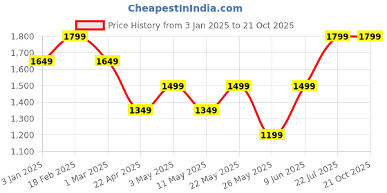 tatacliq.com American Eagle Blue Slim Fit Printed Shirt american eagle Price History Graph from 3 Jan 2025 to 21 Oct 2025