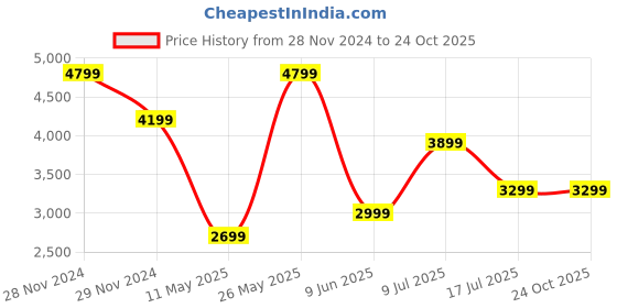 tatacliq.com American Eagle Blue Slim fit Solid Jeans american eagle Price History Graph from 28 Nov 2024 to 23 Oct 2025