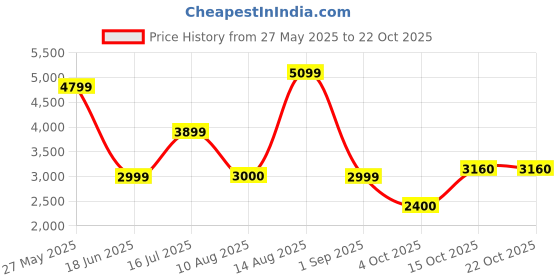 tatacliq.com American Eagle Blue Slim fit Solid Jeans american eagle Price History Graph from 27 May 2025 to 21 Oct 2025