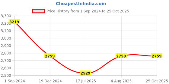 tatacliq.com American Eagle Blue Straight Fit Jeans american eagle Price History Graph from 1 Sep 2024 to 25 Oct 2025