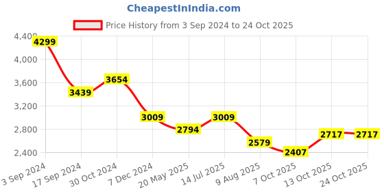 tatacliq.com American Eagle Blue Straight Fit Jeans american eagle Price History Graph from 3 Sep 2024 to 24 Oct 2025