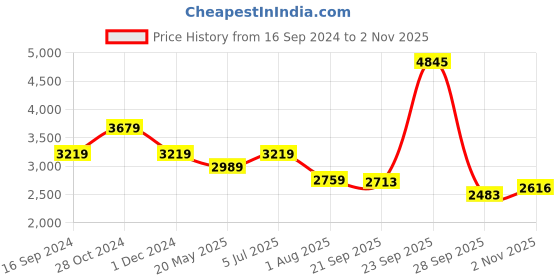 tatacliq.com American Eagle Blue Straight Fit Jeans american eagle Price History Graph from 16 Sep 2024 to 2 Nov 2025