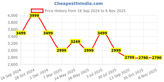 tatacliq.com American Eagle Blue Straight Fit Jeans american eagle Price History Graph from 16 Sep 2024 to 4 Nov 2025