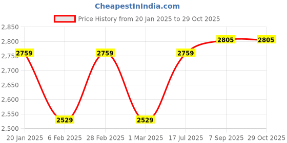 tatacliq.com American Eagle Blue Straight Fit Jeans american eagle Price History Graph from 20 Jan 2025 to 29 Oct 2025