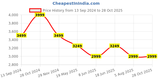tatacliq.com American Eagle Blue Straight Fit Jeans american eagle Price History Graph from 13 Sep 2024 to 28 Oct 2025