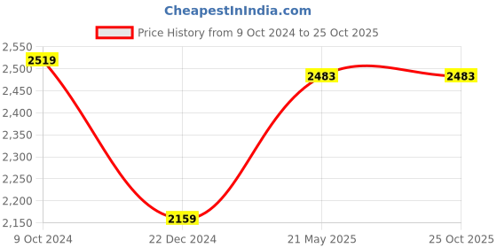 tatacliq.com American Eagle Blue Straight Fit Jeans american eagle Price History Graph from 9 Oct 2024 to 25 Oct 2025