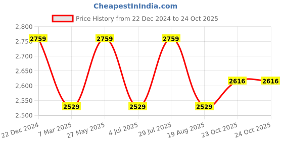 tatacliq.com American Eagle Blue Straight Fit Jeans american eagle Price History Graph from 22 Dec 2024 to 24 Oct 2025