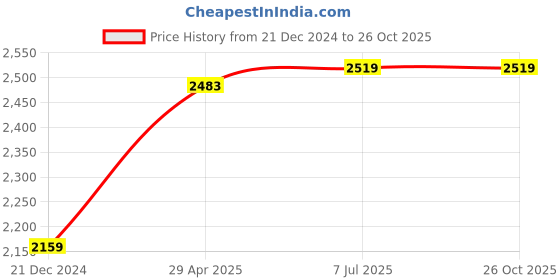 tatacliq.com American Eagle Blue Straight Fit Jeans american eagle Price History Graph from 21 Dec 2024 to 26 Oct 2025
