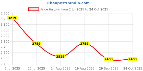 tatacliq.com American Eagle Blue Straight Fit Jeans american eagle Price History Graph from 2 Jul 2025 to 22 Oct 2025