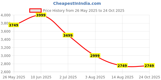 tatacliq.com American Eagle Blue Straight Fit Jeans american eagle Price History Graph from 26 May 2025 to 23 Oct 2025