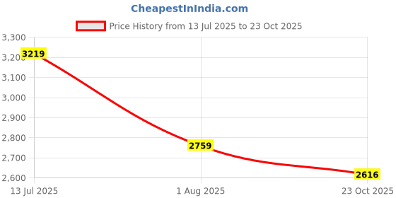 tatacliq.com American Eagle Blue Straight Fit Jeans american eagle Price History Graph from 13 Jul 2025 to 23 Oct 2025