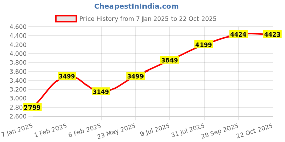 tatacliq.com American Eagle BlueSkinny Fit Distressed Jeans american eagle Price History Graph from 7 Jan 2025 to 22 Oct 2025