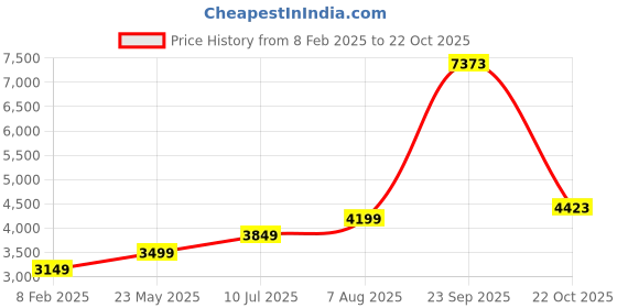 tatacliq.com American Eagle BlueSkinny Fit Distressed Jeans american eagle Price History Graph from 8 Feb 2025 to 22 Oct 2025