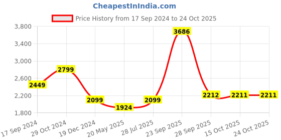 tatacliq.com American Eagle Brown Cotton Regular Fit Checks Shirt american eagle Price History Graph from 17 Sep 2024 to 23 Oct 2025