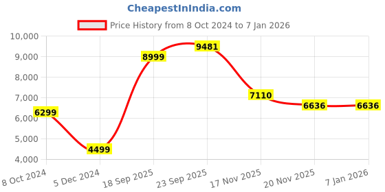 tatacliq.com American Eagle Brown Cotton Regular Fit Hooded Jacket american eagle Price History Graph from 8 Oct 2024 to 30 Dec 2025