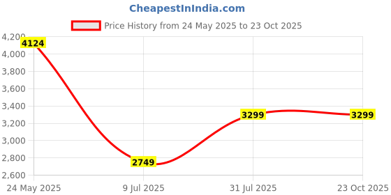 tatacliq.com American Eagle Brown Cotton Regular Fit Jeans american eagle Price History Graph from 24 May 2025 to 23 Oct 2025