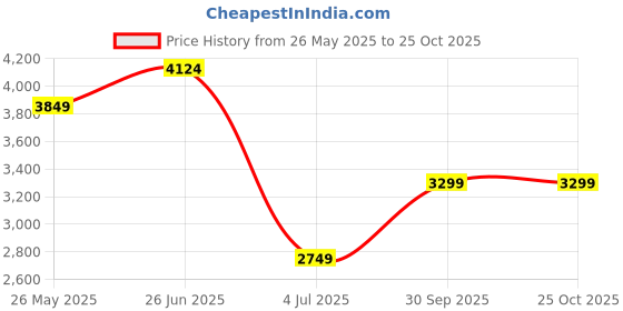 tatacliq.com American Eagle Brown Cotton Regular Fit Jeans american eagle Price History Graph from 26 May 2025 to 24 Oct 2025