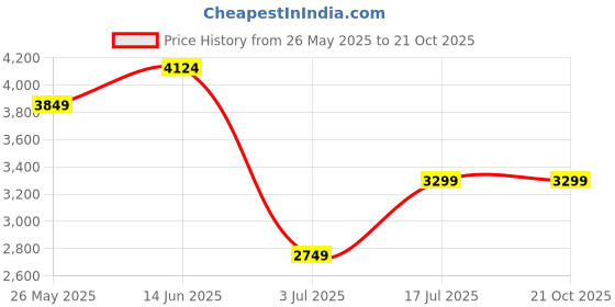 tatacliq.com American Eagle Brown Cotton Regular Fit Jeans american eagle Price History Graph from 26 May 2025 to 20 Oct 2025