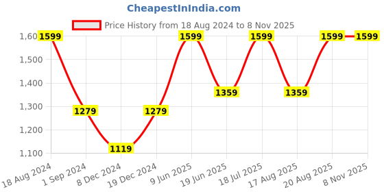 tatacliq.com American Eagle Brown Faded Casual Leather Belt for Men american eagle Price History Graph from 18 Aug 2024 to 7 Nov 2025