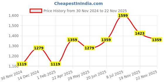 tatacliq.com American Eagle Brown Leather Casual Belt for Men american eagle Price History Graph from 30 Nov 2024 to 22 Nov 2025