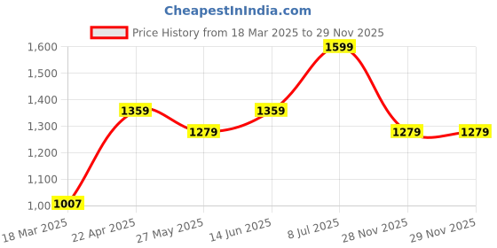 tatacliq.com American Eagle Brown Leather Casual Belt for Men american eagle Price History Graph from 18 Mar 2025 to 28 Nov 2025